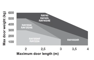 RAYKIT FASTLINE samostatný motor pre  bránu do 3m/krídlo potrebné 9 DYL pre programovanie - slide 1