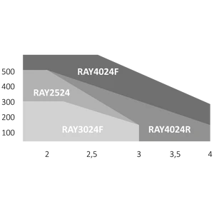 RAYKIT pro dvoukřídlou bránu do 2,5 m/kř., 2x RAY2524 pohon 24V, 85W, 1500N, 1x LED24, 2x SUB-44WR, 1x CT-14A, 1x RX4, 1 pár FT-32 - slide 3