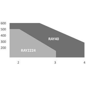 RAYKIT pro dvoukřídlou bránu do 4 m/kř., 2x pohon RAY40-230V, 280W, 2000N, 2x SUB-44R, 1x CT-202, 1x RX4, 1pár FT-32 - slide 2