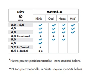 nýtovací kleště na trhací nýty 3-6mm, obouruční, výrobce Bralo - slide 1